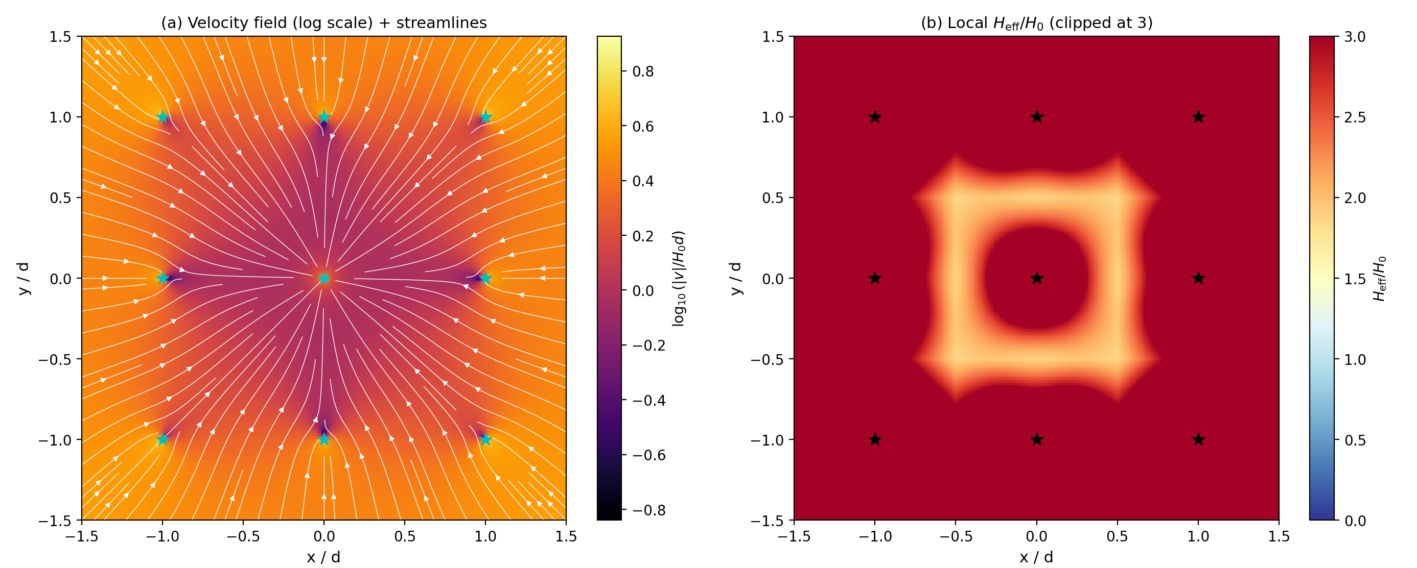 Four-panel visualization of PG velocity field in a BH lattice showing streamlines, Hubble map, axis velocity, and histogram