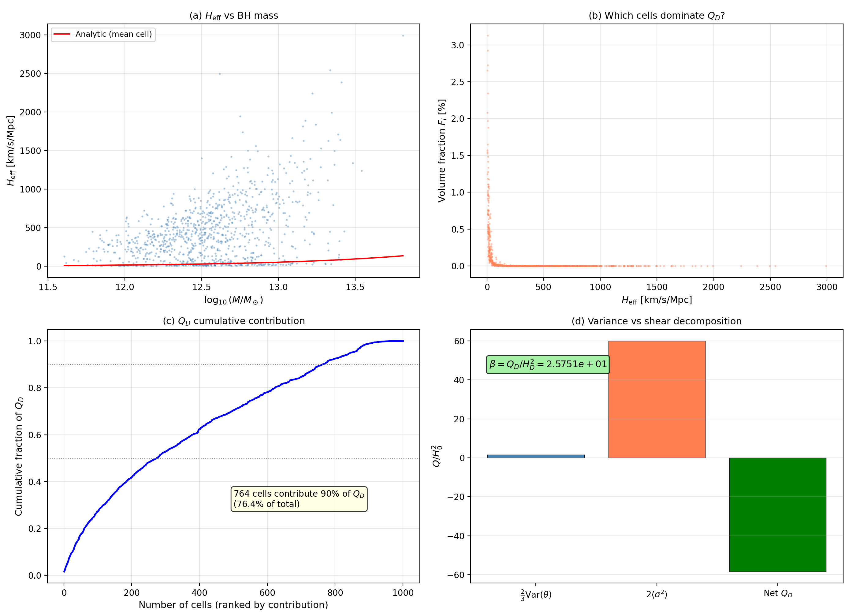 Buchert averaging diagnostics showing H_eff vs mass, volume fractions, cumulative Q_D contribution, and variance vs shear decomposition