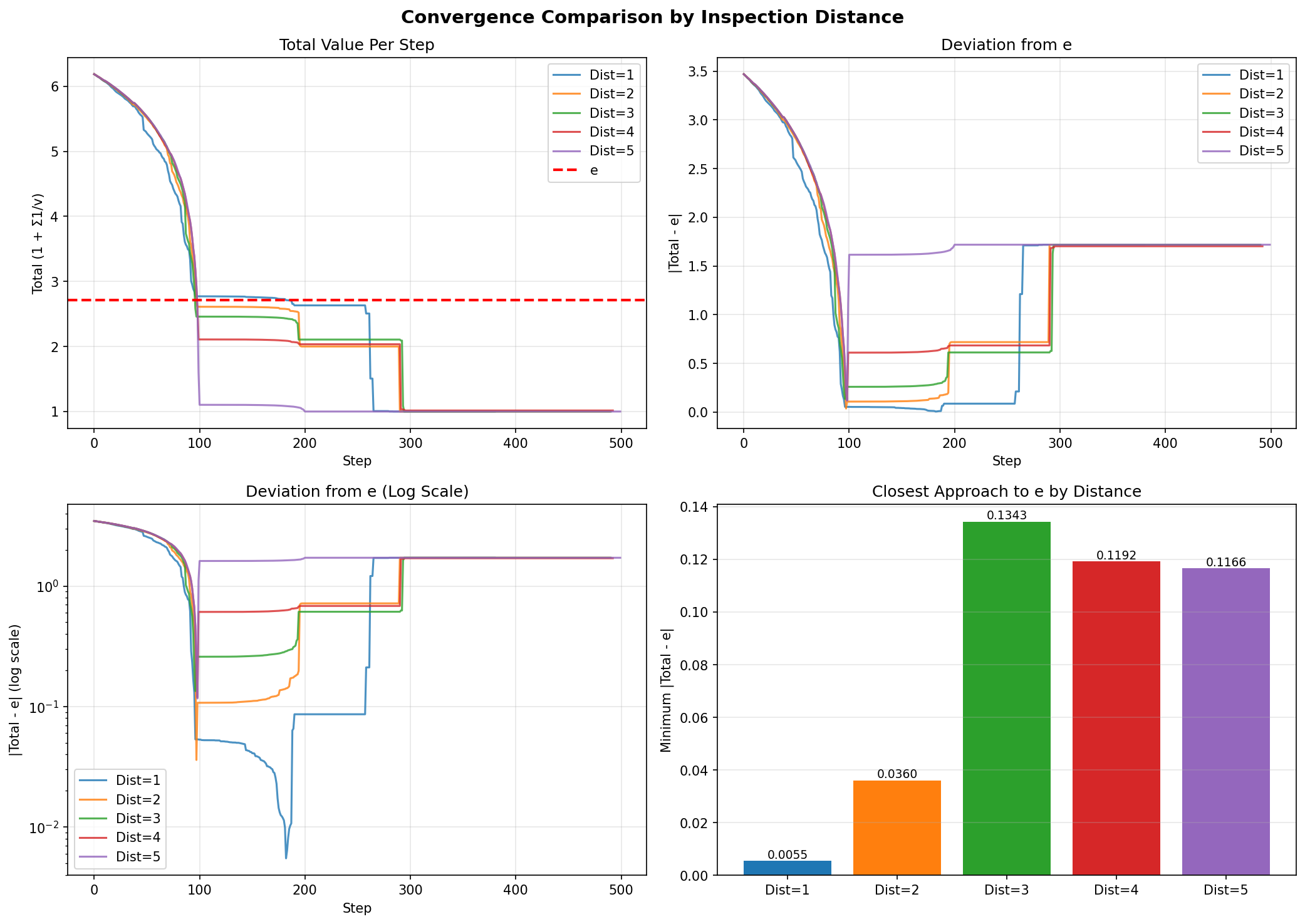 Convergence dynamics at different inspection distances