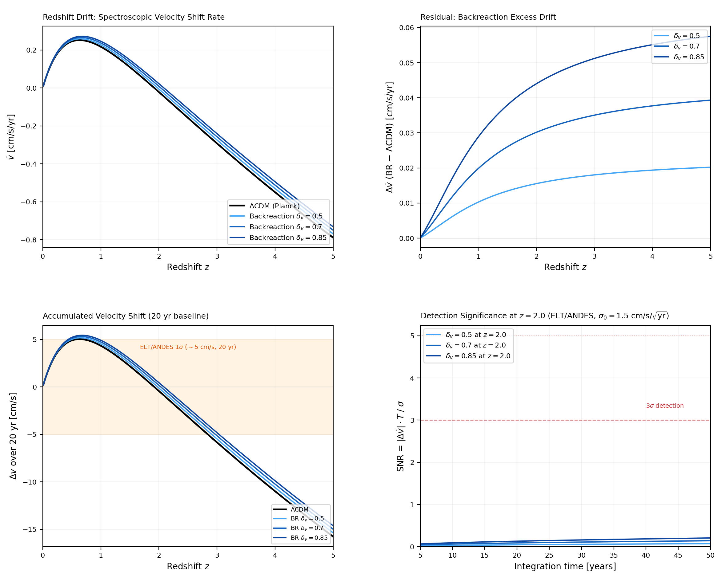 Redshift drift prediction showing drift curves, residual, accumulated signal, and detection SNR