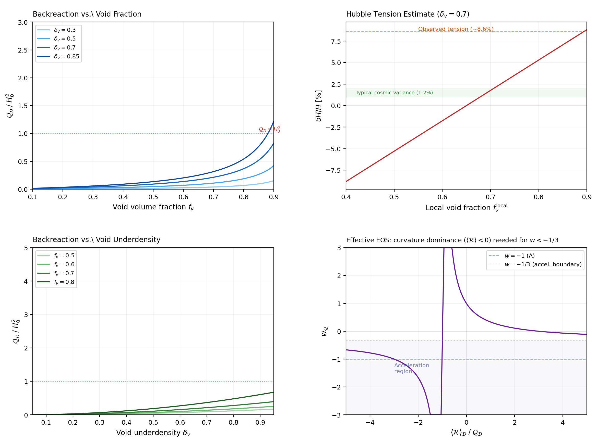 Analytic two-scale void-wall model showing backreaction vs void fraction, Hubble tension estimate, backreaction vs void depth, and effective equation of state